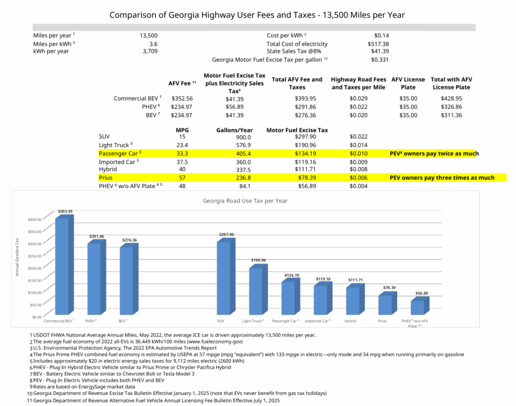 spreadsheet that shows how unfair Georgia's AFV fee is